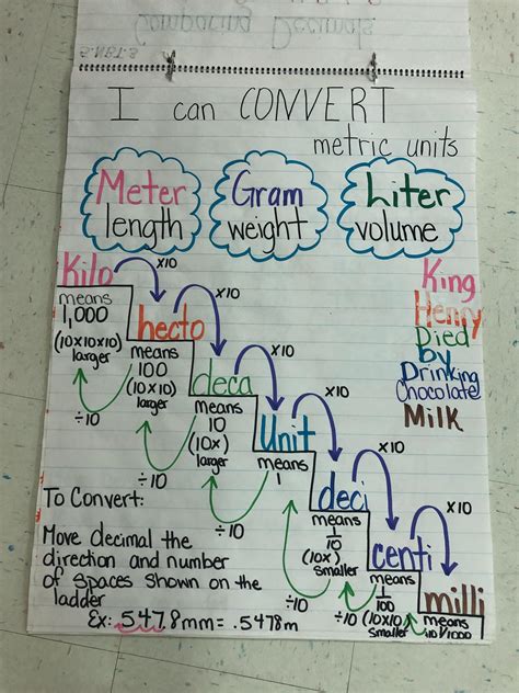 Anchor Chart Measurement Conversion 5th Grade