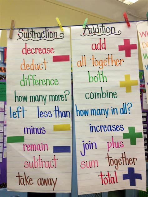 Anchor Chart clue words addition and subtraction Math anchor