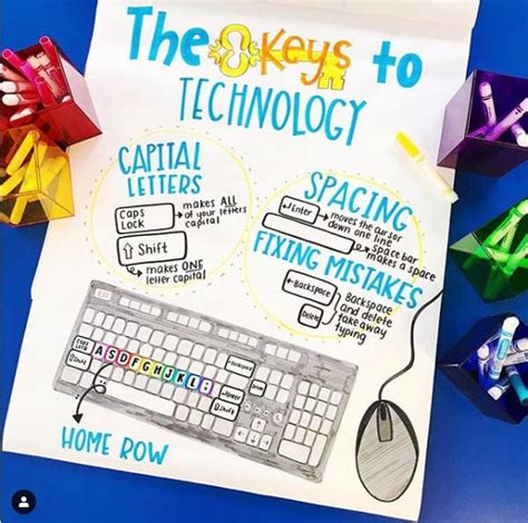 Anchor Charts in the Tech Lab Anchor charts, Teaching third grade