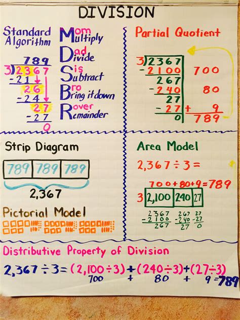 Well, this "Long Division Strategies - Anchor Chart&quo