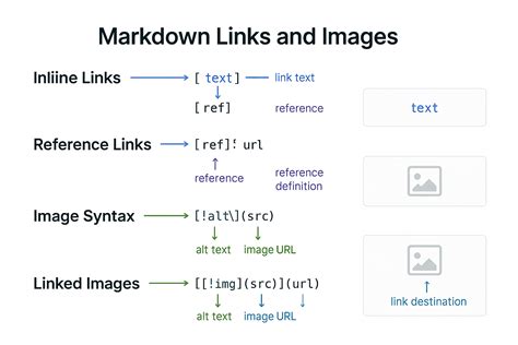 Anchors in markdown.  Inline Links 2.  The syntax is:.  Create anchor link...