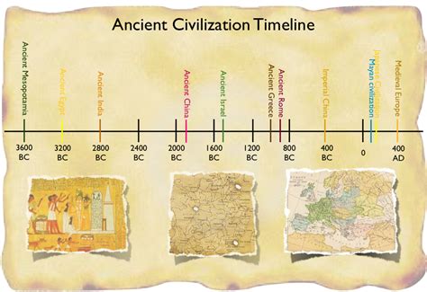 Ancient Civilizations Chart Visual Timeline and History