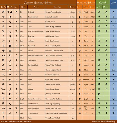Ancient Hebrew Alphabet Chart By Jeff A. Benner Learning Progress in
