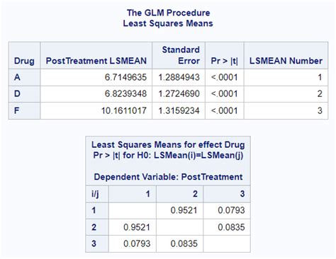Ancova glm.  Data Used The following data was used in this example.  GLM uses th...