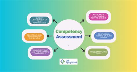 And 14 Competency Assessment Quality Performance