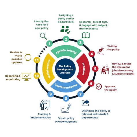 And Development Policy Guide Procedure