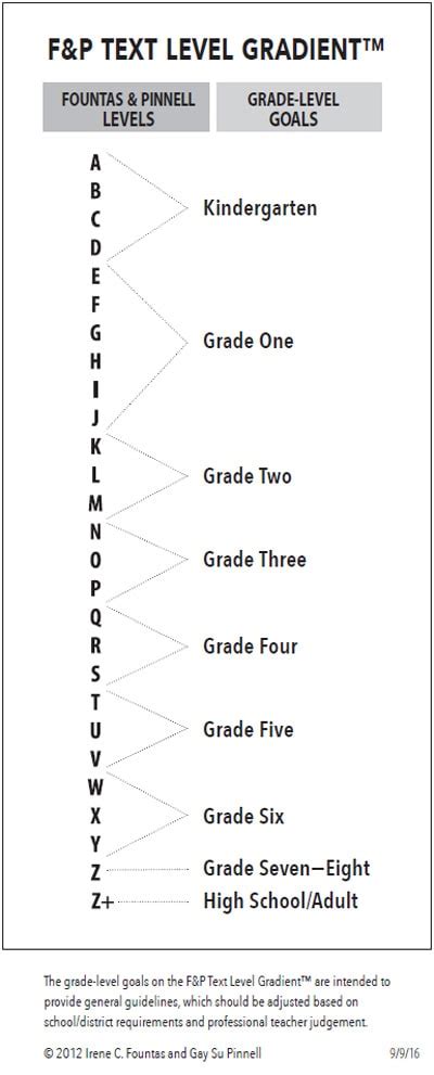And Gradient Text Pinnell Fountas Chart