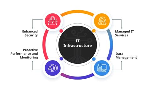 And Infrastructure Management Its It