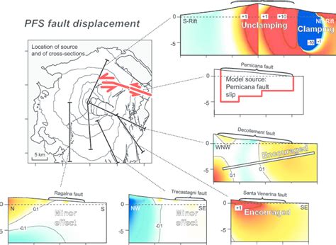 And Inversion Positive Active During Negative Faulting