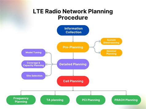 And Radio Engineer Optimization Planning Network
