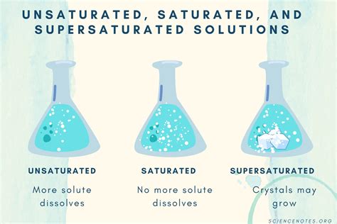 And Saturated Unsaturated Solution