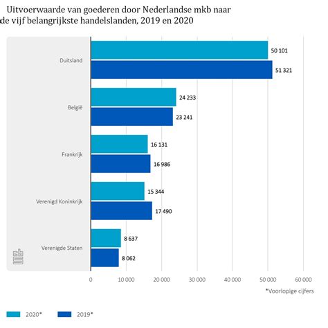 Andere goederen. Uitvoer uit Nederland en wederinvoer in een …