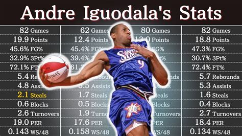 Andre Iguodala Career Stats