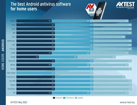 Android Antivirus Tests