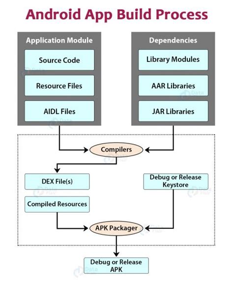 Android Gradle Build Tool for Android Applications DataFlair