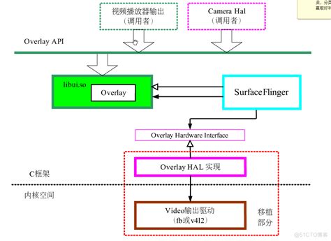 Android Overlay机制 - 简书