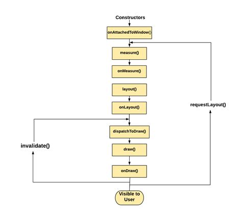 Android View Lifecycle