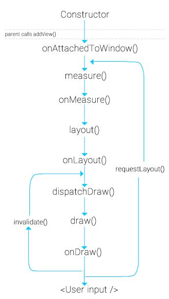 Android View Lifecycle So All The Text  Android