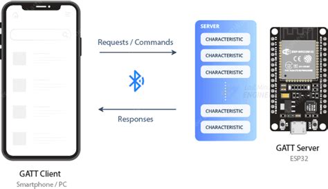 Android bluetooth gatt service.  It transforms raw radio signals into meaningful structur...