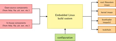 Android on pxa270 download.  A complete build system for embedded Linux a...