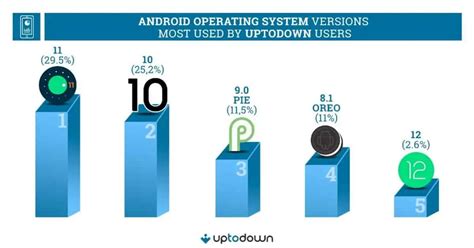 Android son sürüm nedir