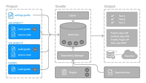 Android studio project with multiple modules.  Gradle refers to modules as subpr...