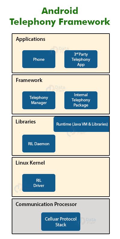Android telephonymanager example.  You may check out the related API usa...