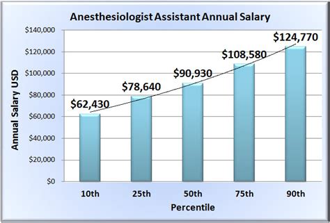 Anesthesia assistant salary. The anesthesiologist assistant job market is expected to grow by 37.4% between 2016 …. The average salary for anesthesiologist assistants in California is around $130,590 per year. Salaries typically start from $100,950 and go up to $192,400. 