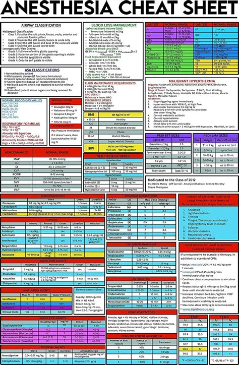 Anesthesia cheat sheet