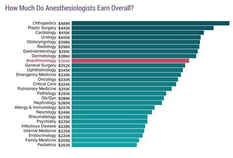 Anesthesiologist Salary: How to Maximize Your Earnings