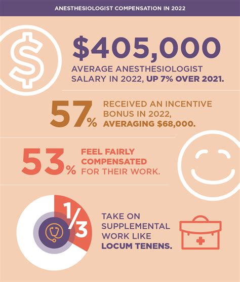 Anesthesiology salary. An Anesthesiologist in your area makes on average $405,068 per year, or $6 (0.014%) more than the national average annual salary of $393,215. ranks number 1 out of 50 states nationwide for Anesthesiologist salaries. 