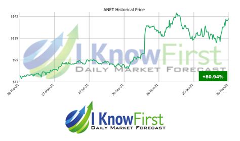 Anet stock forecast. Nov 29, 2023 · 19 brokerages have issued 1-year price targets for Arista Networks' shares. Their ANET share price targets range from $151.00 to $248.00. On average, they anticipate the company's stock price to reach $214.72 in the next twelve months. This suggests that the stock has a possible downside of 2.1%. 
