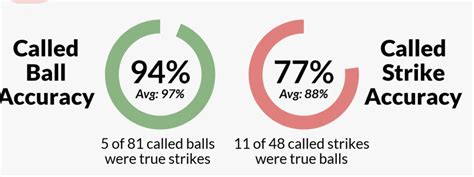 According to Umpire Scorecard X/Twitter account, Angel Hernandez consistently hovers around 87% Called Strike Accuracy, going as low as 67% on September 14th when he was behind home plate for a .... 