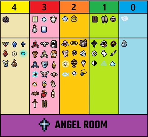 Item Pool: Angel Room Unlock Condition: Defeat Mother as Bethany. This is an S tier Angel Room run winner that goes alongside Sacred Heart and Godhead. It's an Angel Room version of Brimstone/Maw of the Void, which is as good as it sounds. The new Angel Room items and buffs in this DLC tilt the meta towards going for Angel Rooms, ….