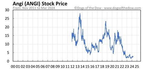 Angi stock price. Things To Know About Angi stock price. 
