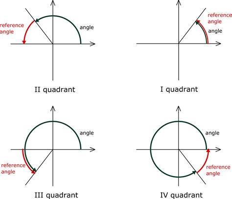 Choose the reference angle formula to suit your quadrant and angle: