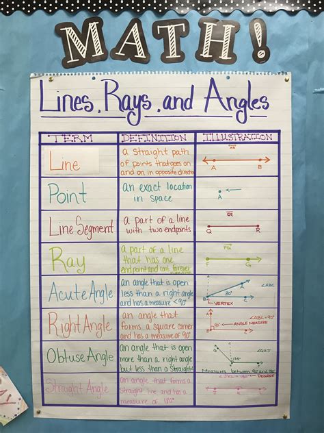 Angles Anchor Chart Fourth Grade Math Math Charts Math Anchor Charts