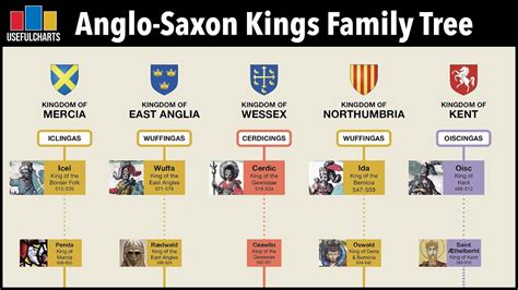 Anglo Saxon Kings The Royal Family