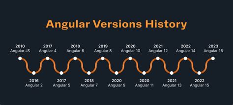 Angular 4 date difference in days.  Mar 16, 2024 · History of Angular Versions Foll...