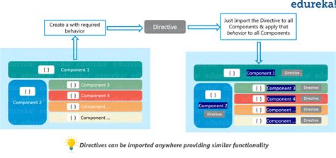 Angular Directive Tutorial With Example Custom Directives