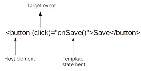Angular event listener. Event binding lets you listen for and respond ...