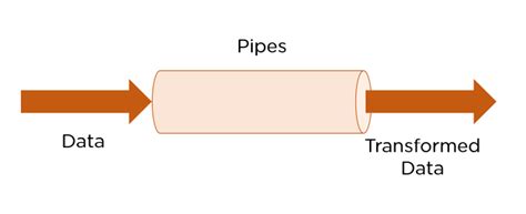 Angular format pipe.  Pipes in Angular are simple functions used to transform data in templates...