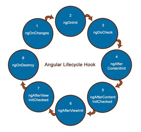 Angular hooks.  A directive has the same set of lifecycle hooks, minus the...