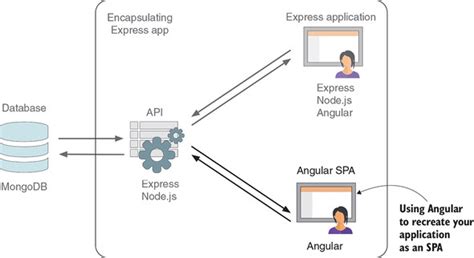 Angular hotel booking.  and SPA [Single Page Application] with Angular is a ...