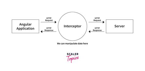 Angular interceptor not working.  Jul 17, 2025 · When working with Angular, HTTP interceptors ...