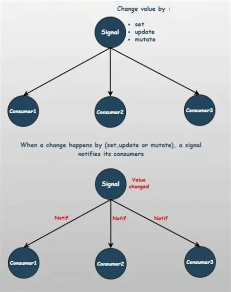 Angular model signal.  But for years Angular Signals changes the reactiv...