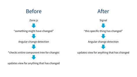 Angular model signal.  With their simplicity and powerful features like writable signals, Angula...