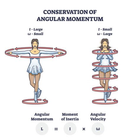Angular momentum is conserved when