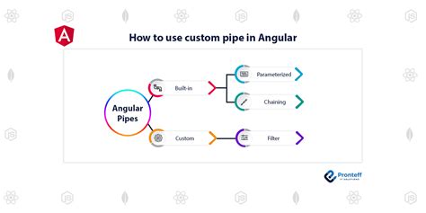 Angular pipe function.  Jan 7, 2025 · In Angular, pipes are functions...