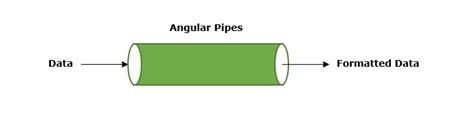 Angular pipe.  They help to transform and manage data within interpolation, denoted ...